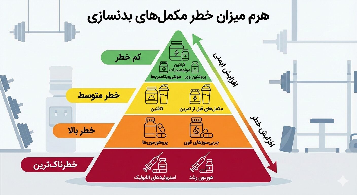 هرم میزان خطر مکمل های بدنسازی